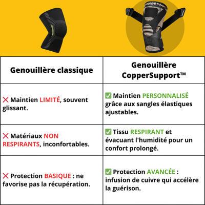 Genouillère-pour-le-sport-CopperSupport-Comparatif